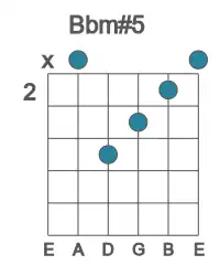Guitar voicing #2 of the Bb m#5 chord